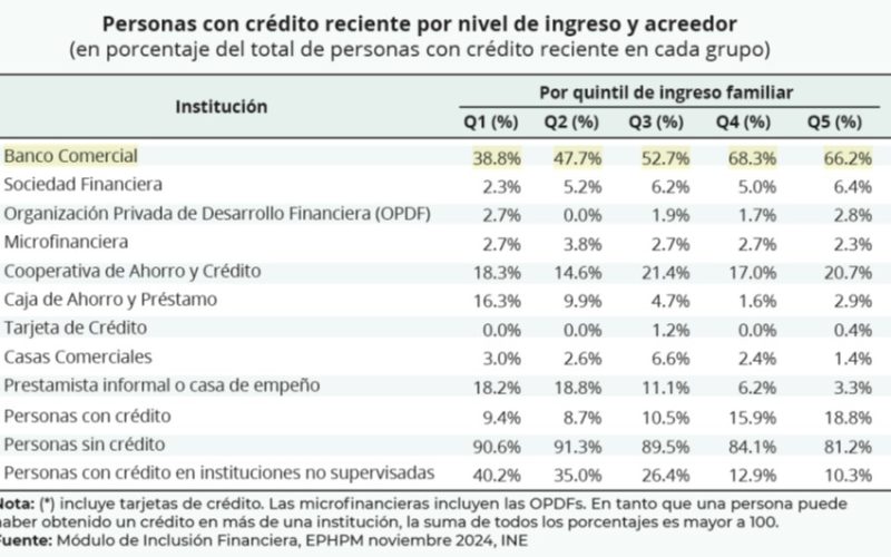 Financial Inclusion in Honduras: Credit Dynamics Ahead of Elections