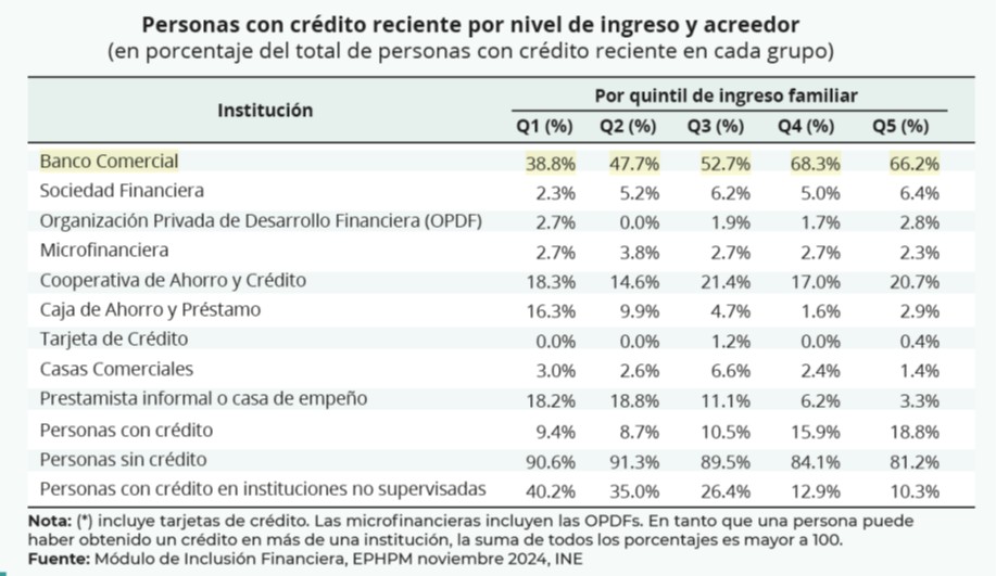 Financial Inclusion in Honduras: Credit Dynamics Ahead of Elections